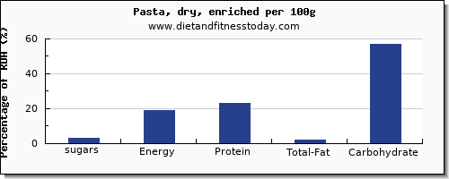 sugars and nutrition facts in sugar in pasta per 100g